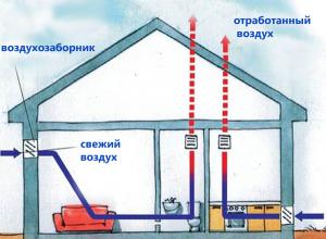 Обустройство вентиляции в частном доме Как сделать вентиляцию в доме своими руками